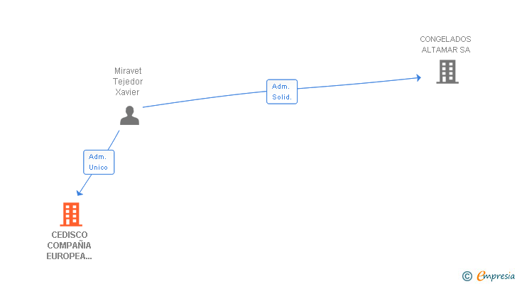 Vinculaciones societarias de CEDISCO COMPAÑIA EUROPEA DISTRIBUIDORA DE CONGELADOS SA