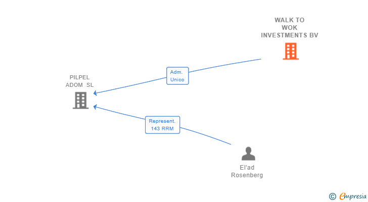 Vinculaciones societarias de WALK TO WOK INVESTMENTS BV