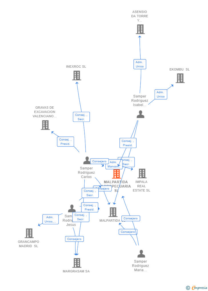 Vinculaciones societarias de MALPARTIDA AGROPECUARIA SL