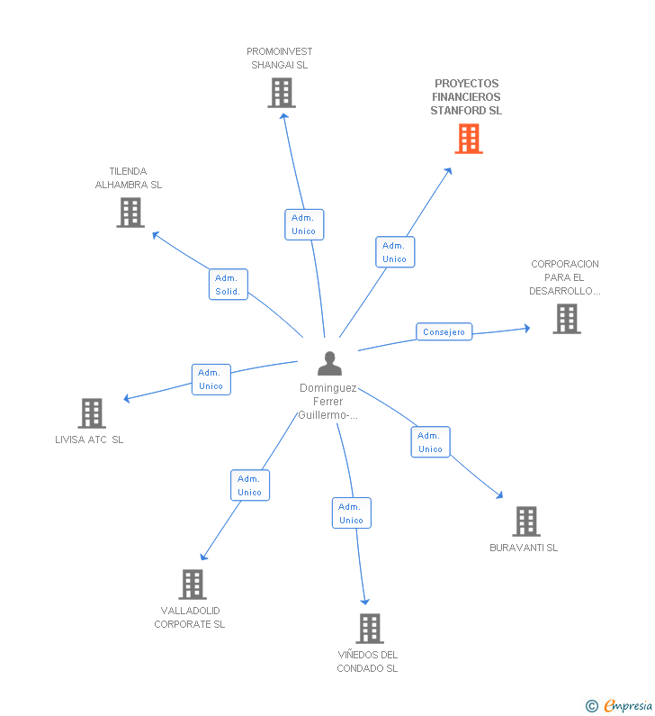 Vinculaciones societarias de PROYECTOS FINANCIEROS STANFORD SL