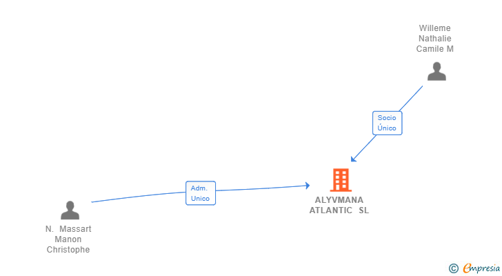 Vinculaciones societarias de ALYVMANA ATLANTIC SL