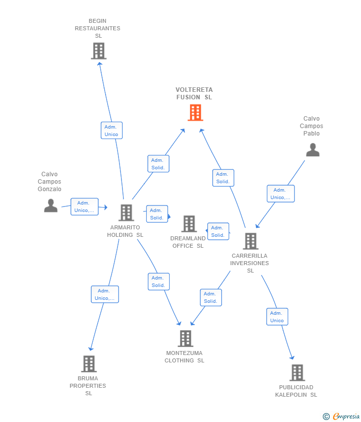 Vinculaciones societarias de VOLTERETA FUSION SL