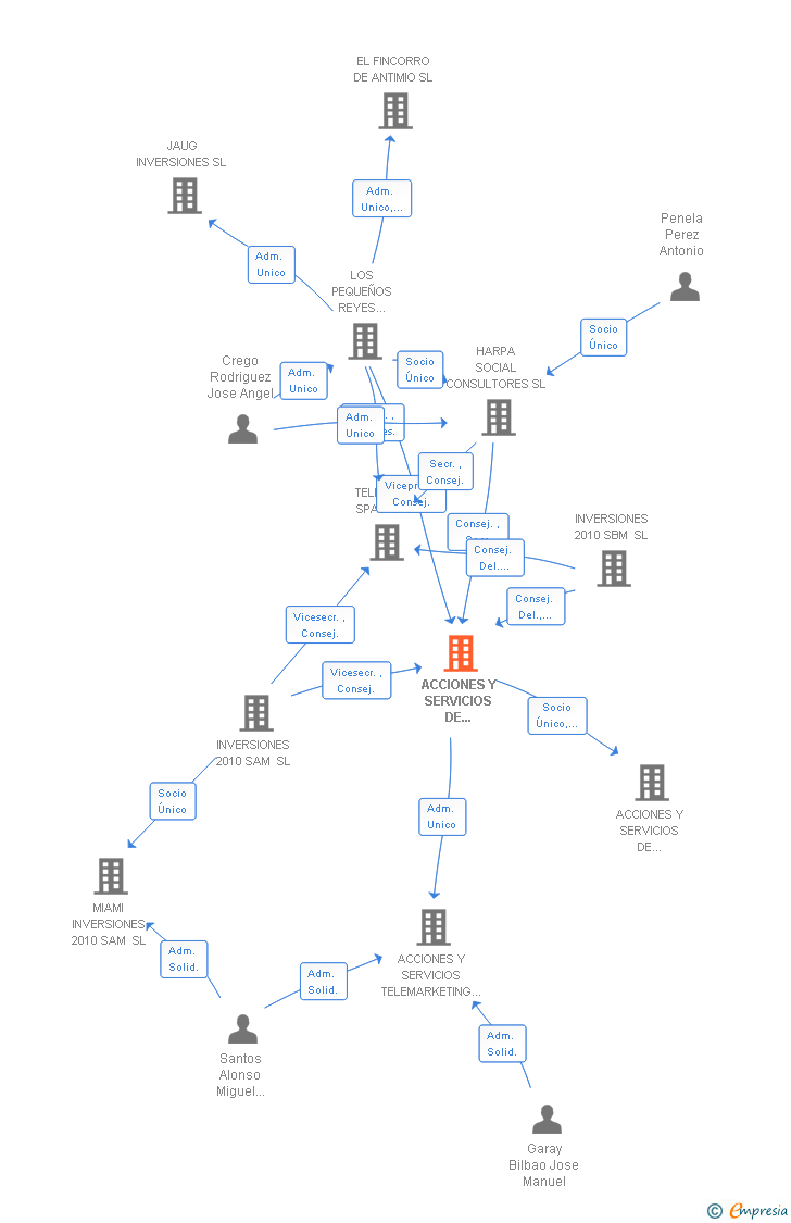 Vinculaciones societarias de KONECTA AST SL