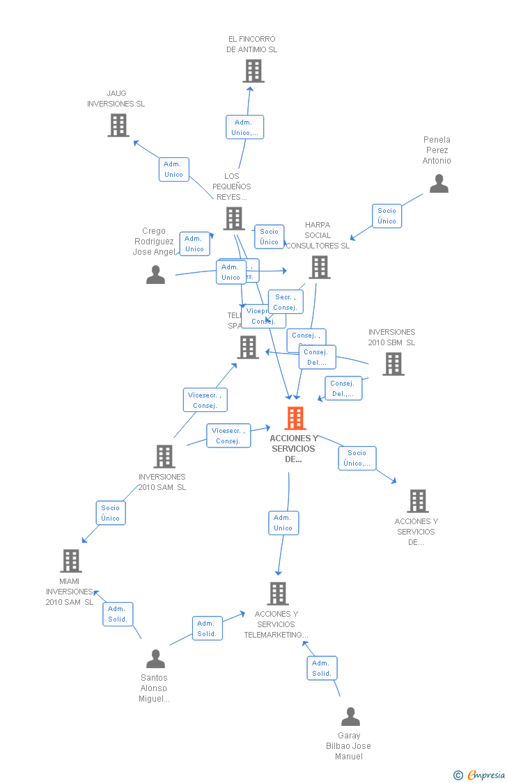 Vinculaciones societarias de ACCIONES Y SERVICIOS DE TELEMARKETING SL