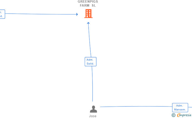 Vinculaciones societarias de GREENPIGS FARM SL