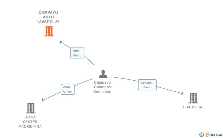 Vinculaciones societarias de CAMPAYO AUTO LAVADO SL