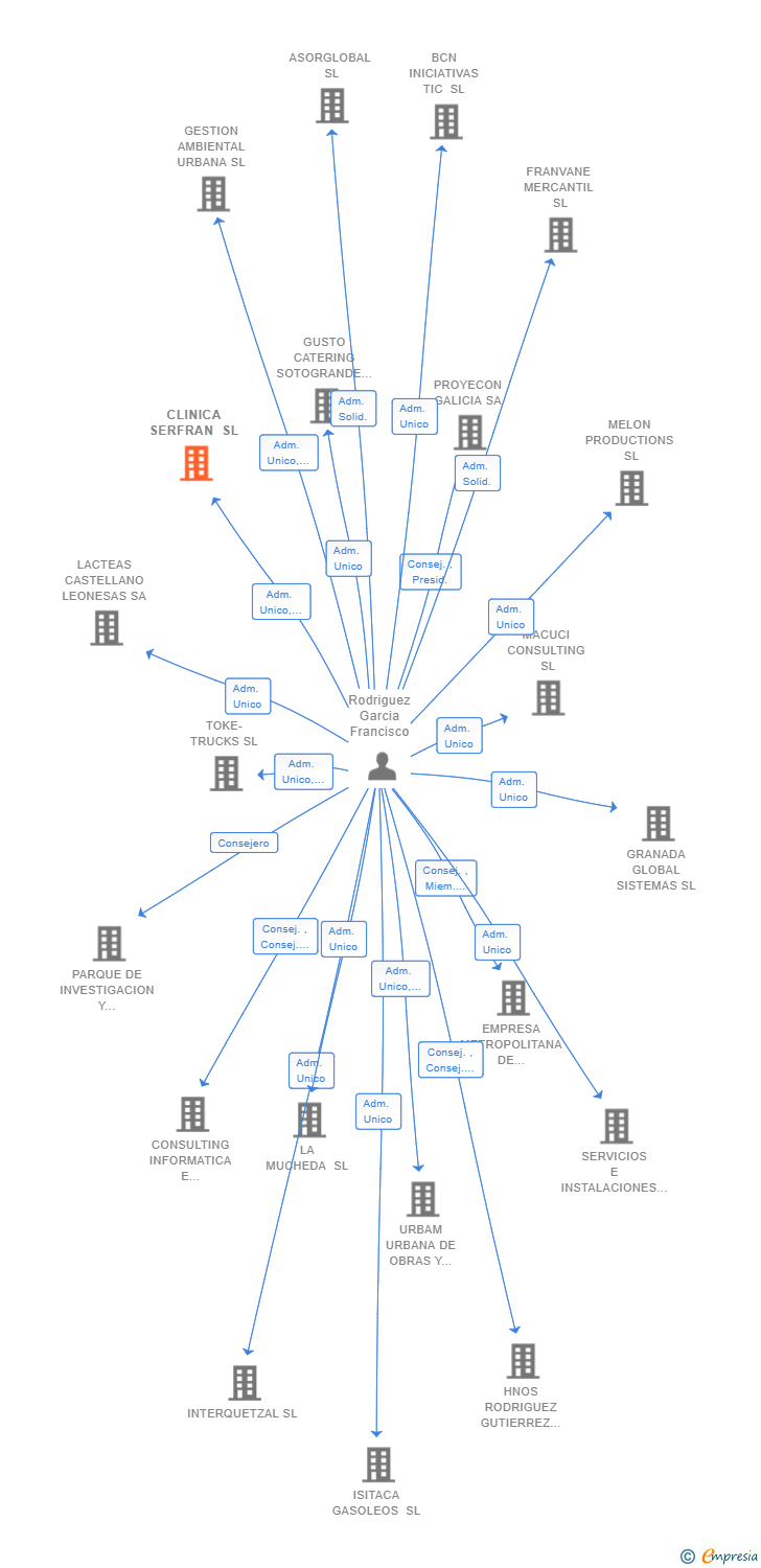 Vinculaciones societarias de CLINICA SERFRAN SL