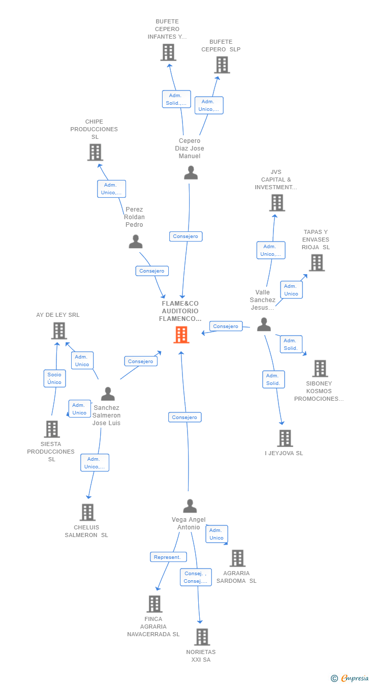 Vinculaciones societarias de FLAME&CO AUDITORIO FLAMENCO SL