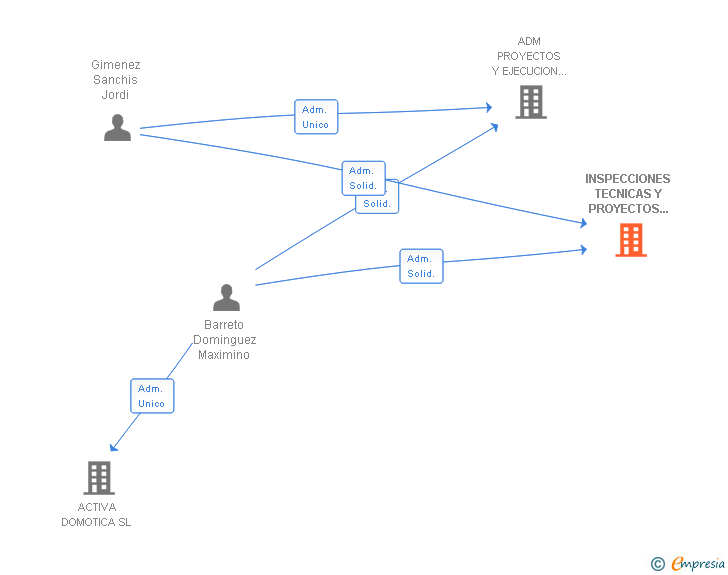 Vinculaciones societarias de INSPECCIONES TECNICAS Y PROYECTOS DE REHABILITACION ADM SL
