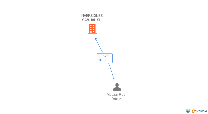 Vinculaciones societarias de INVERSIONES SAMUAL SL