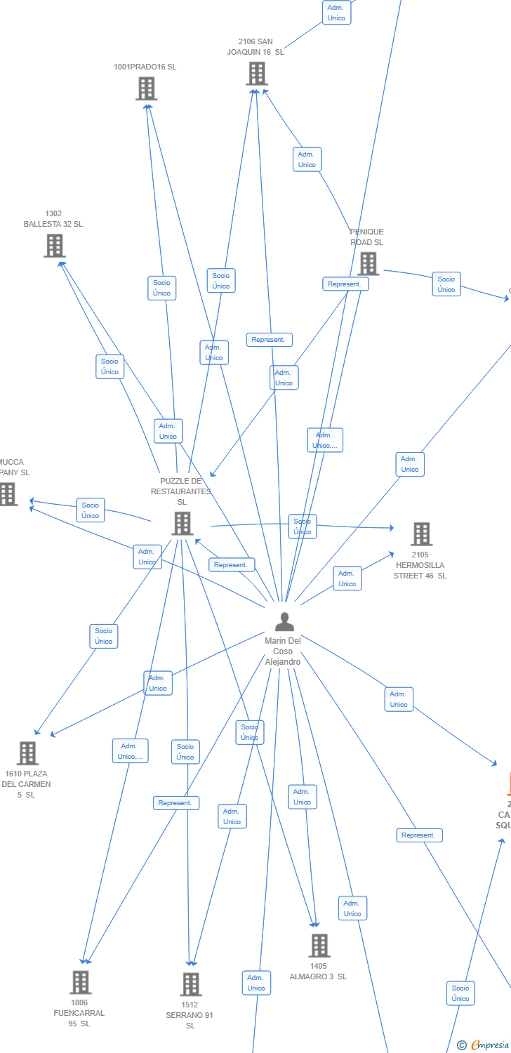 Vinculaciones societarias de 2502 CARMEN SQUARE SKY SL
