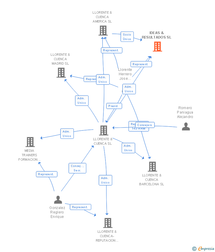 Vinculaciones societarias de IDEAS & RESULTADOS SL