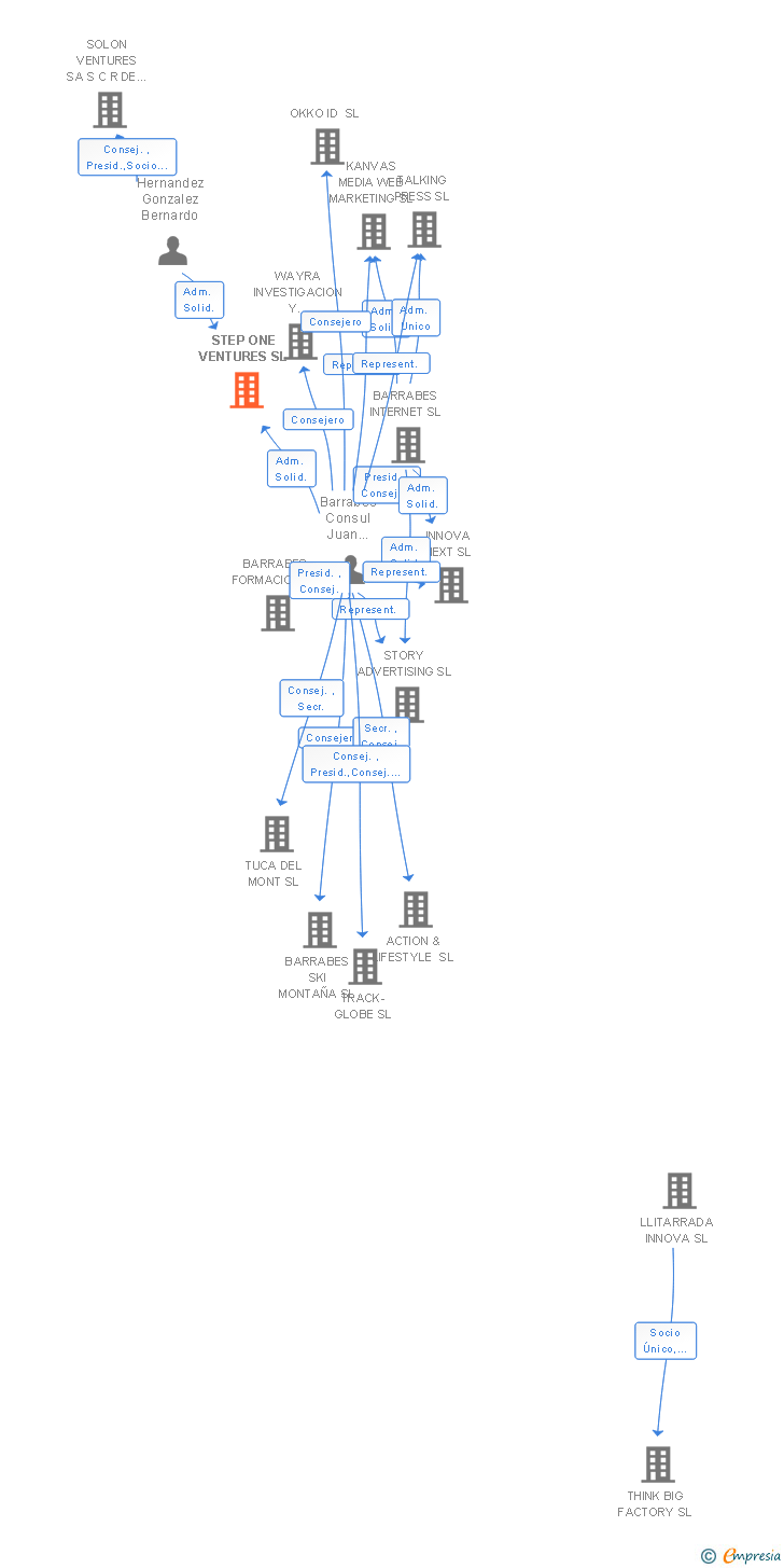 Vinculaciones societarias de STEP ONE VENTURES SL