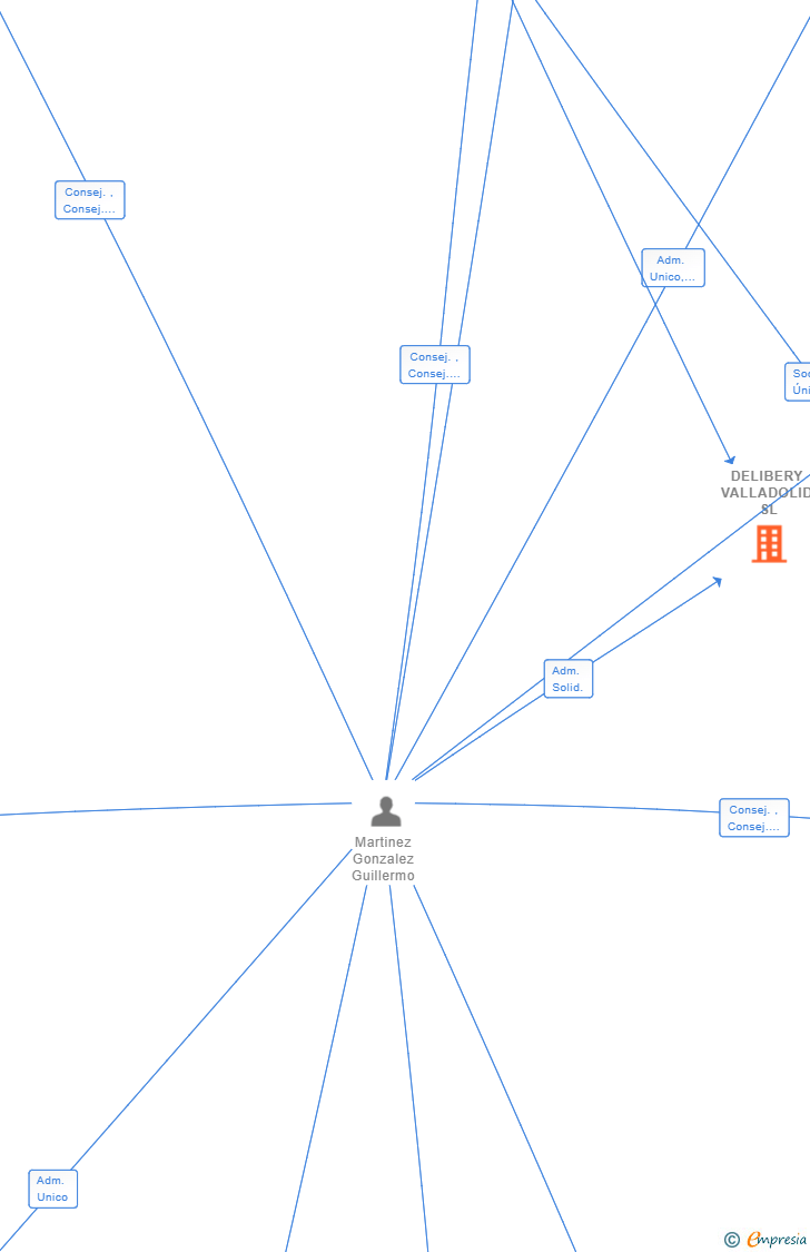 Vinculaciones societarias de DELIBERY VALLADOLID SL