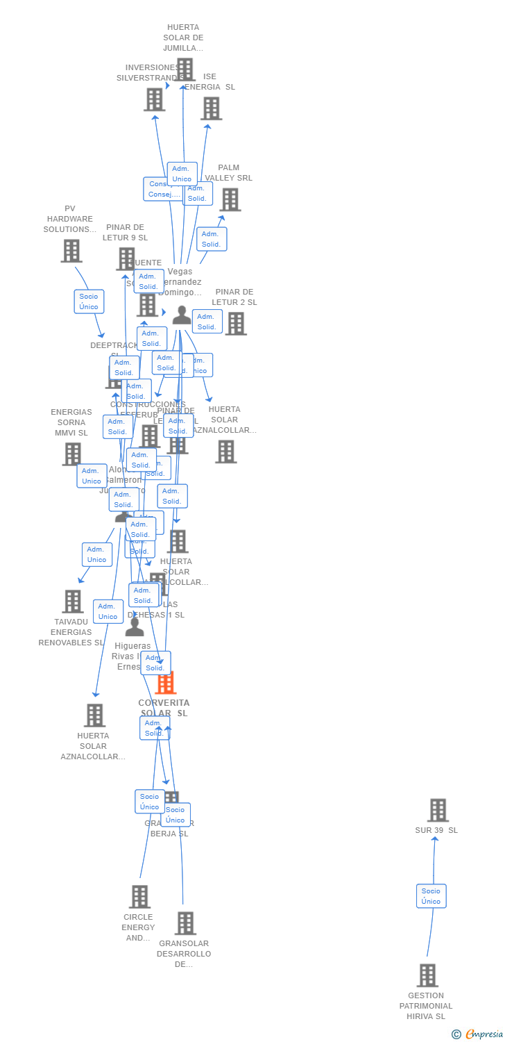 Vinculaciones societarias de CORVERITA SOLAR SL