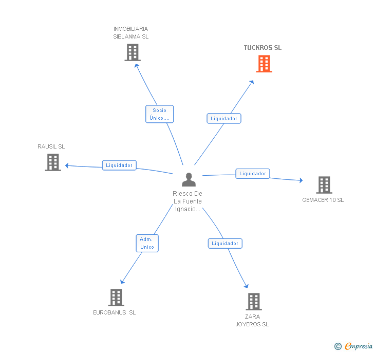 Vinculaciones societarias de TUCKROS SL