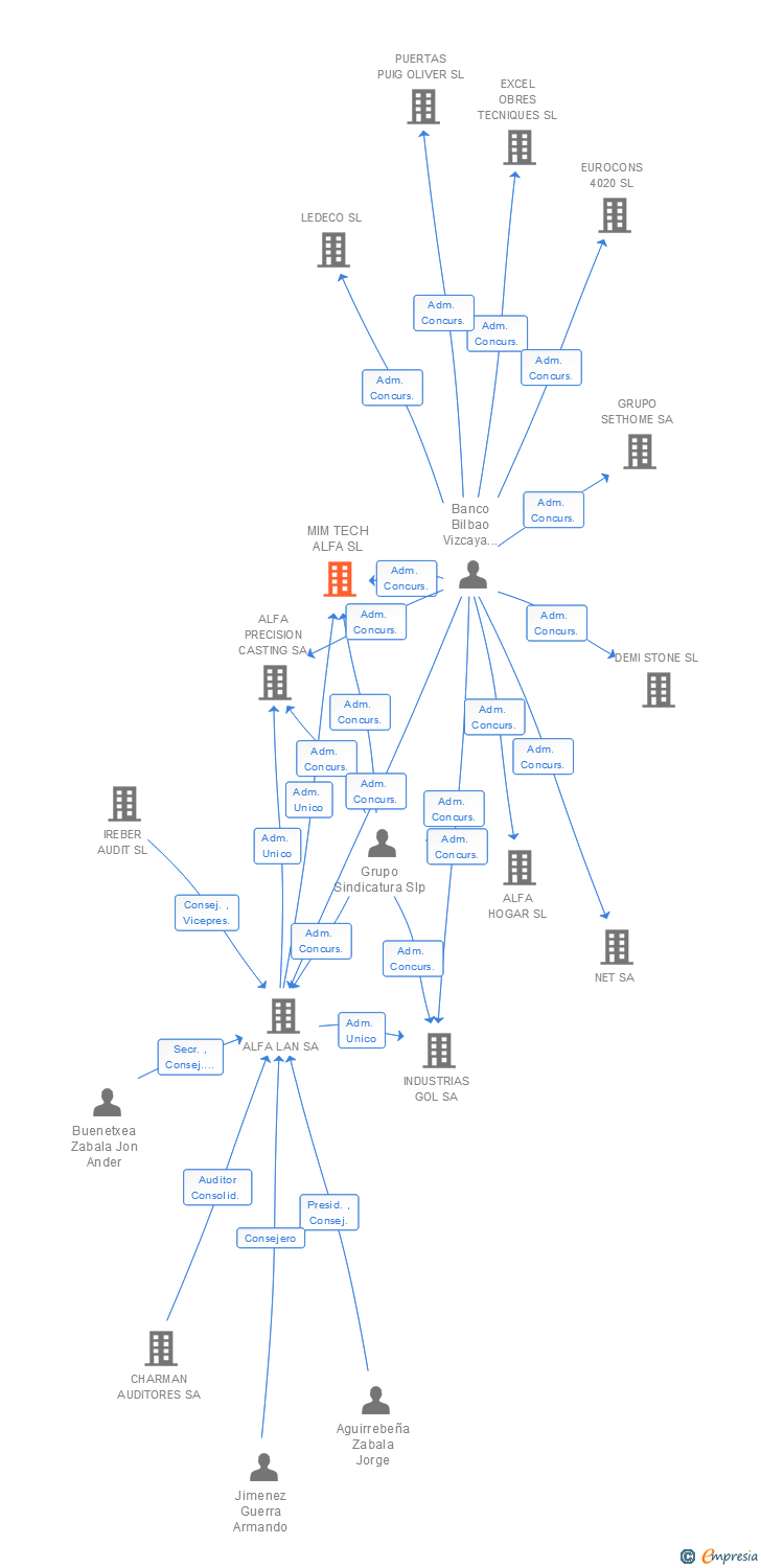 Vinculaciones societarias de MIM TECH ALFA SL