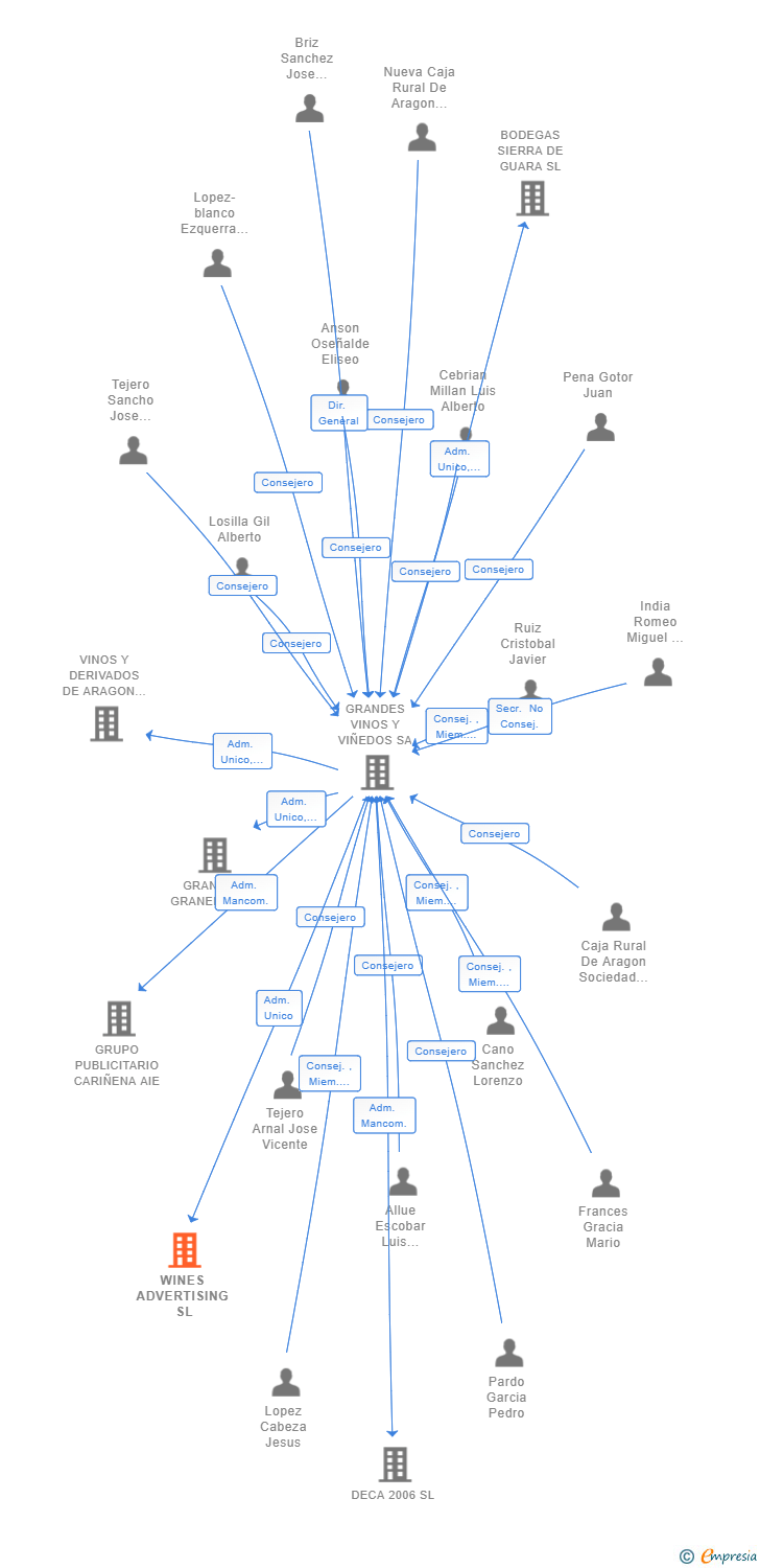 Vinculaciones societarias de WINES ADVERTISING SL