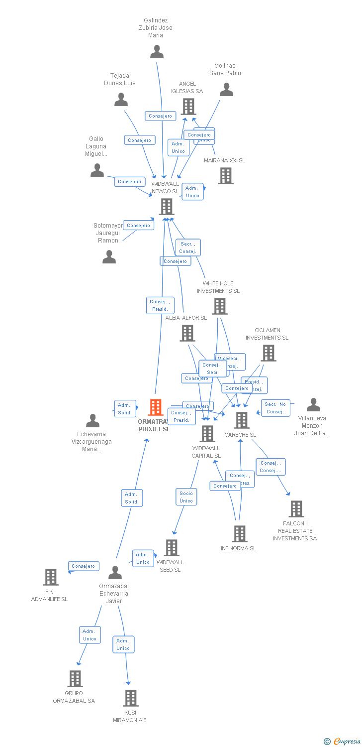 Vinculaciones societarias de ORMATRAV PROJET SL