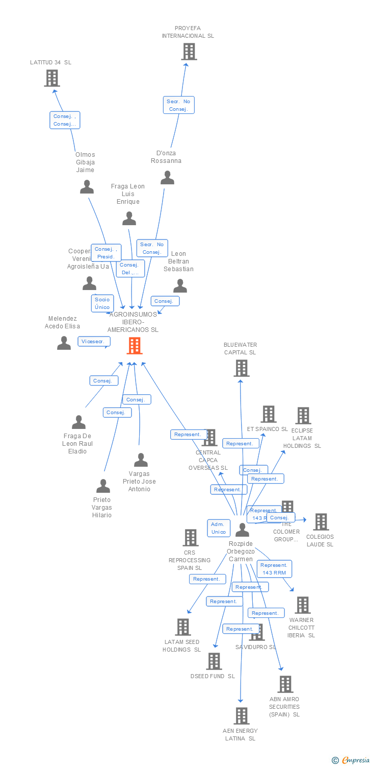 Vinculaciones societarias de AGROINSUMOS IBERO-AMERICANOS SL