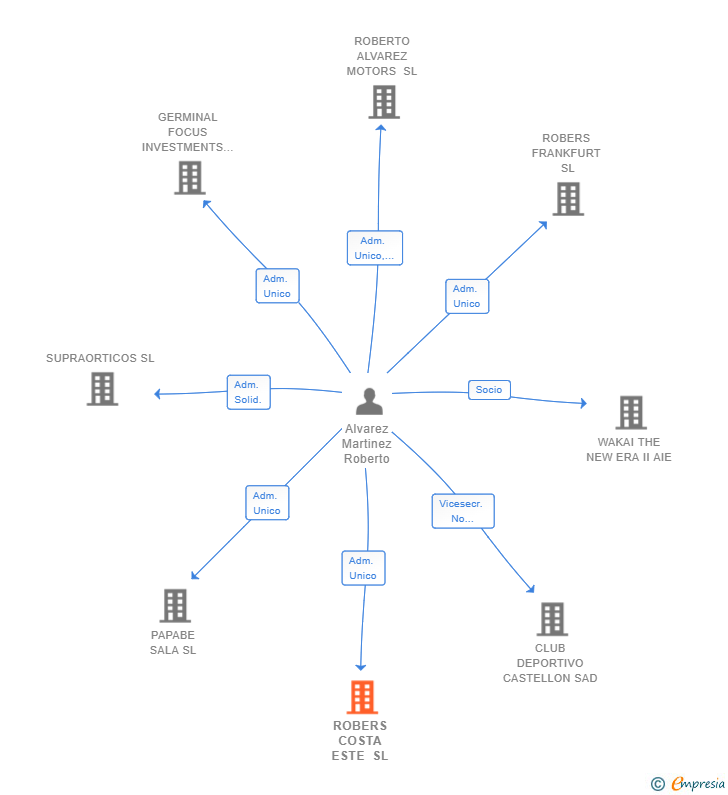 Vinculaciones societarias de ROBERS COSTA ESTE SL