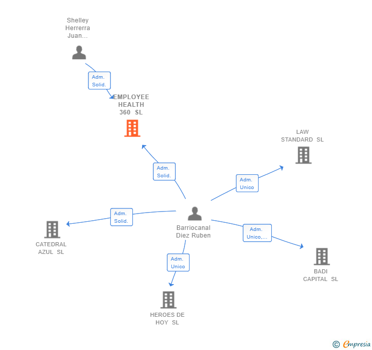 Vinculaciones societarias de EMPLOYEE HEALTH 360 SL