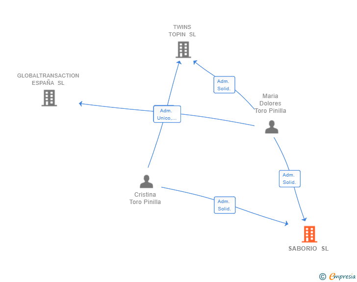Vinculaciones societarias de SABORIO SL