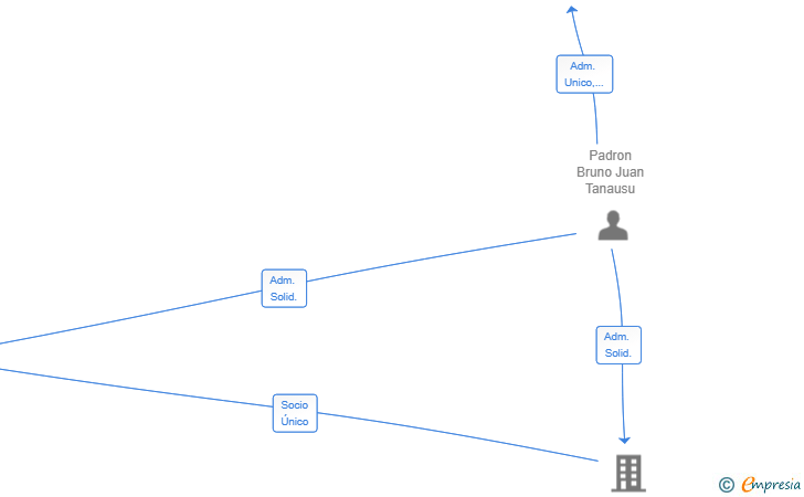 Vinculaciones societarias de CANARIAS PARQUETS DESIGN SL