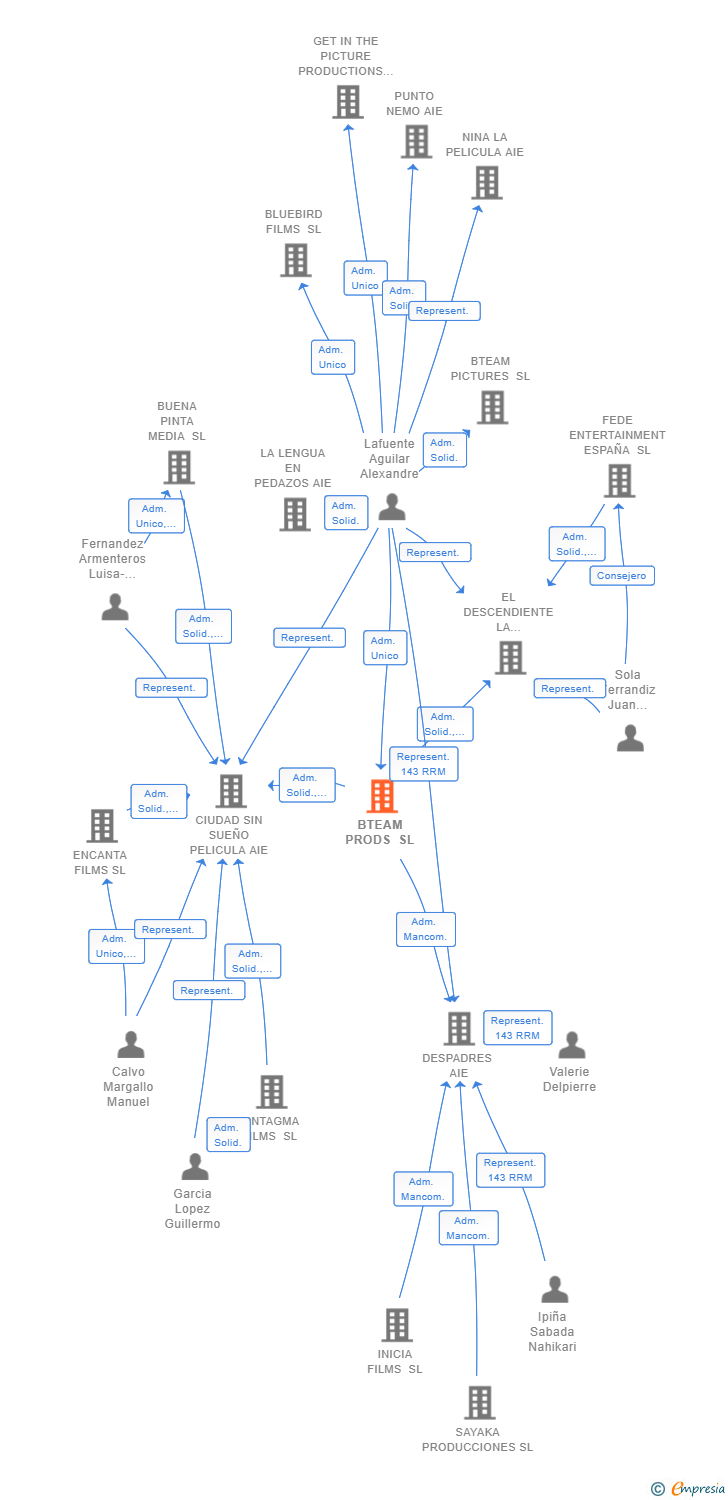 Vinculaciones societarias de BTEAM PRODS SL