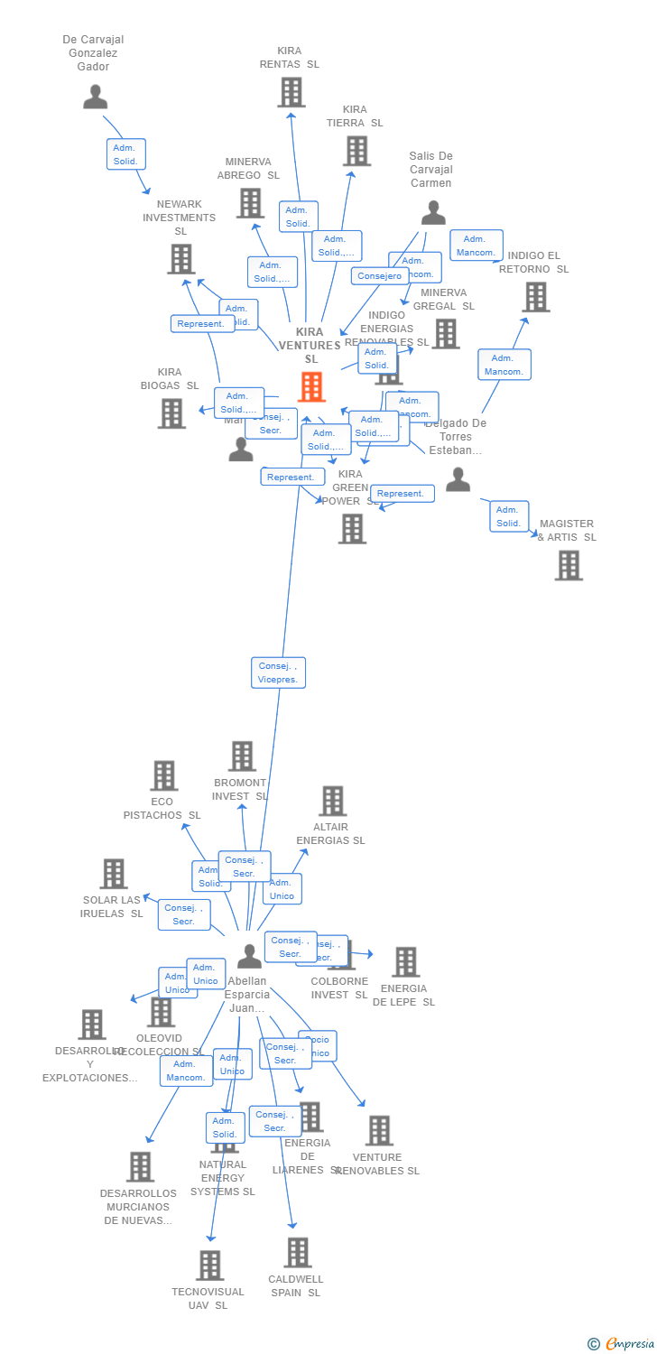 Vinculaciones societarias de KIRA VENTURES SL