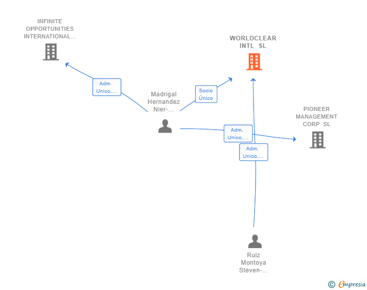 Vinculaciones societarias de WORLDCLEAR INTL SL
