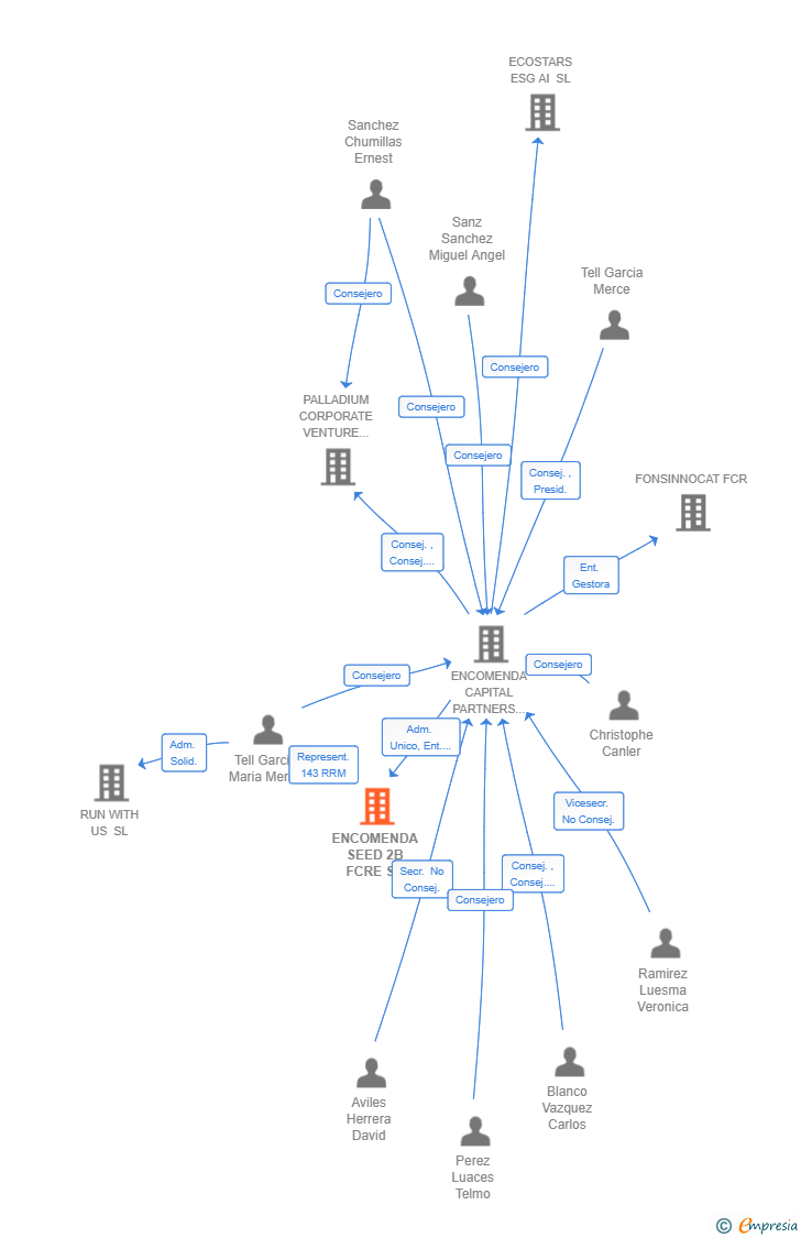 Vinculaciones societarias de ENCOMENDA SEED 2B FCRE SA