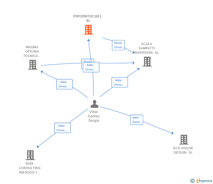 Vinculaciones societarias de PIPOPATUCHEL SL