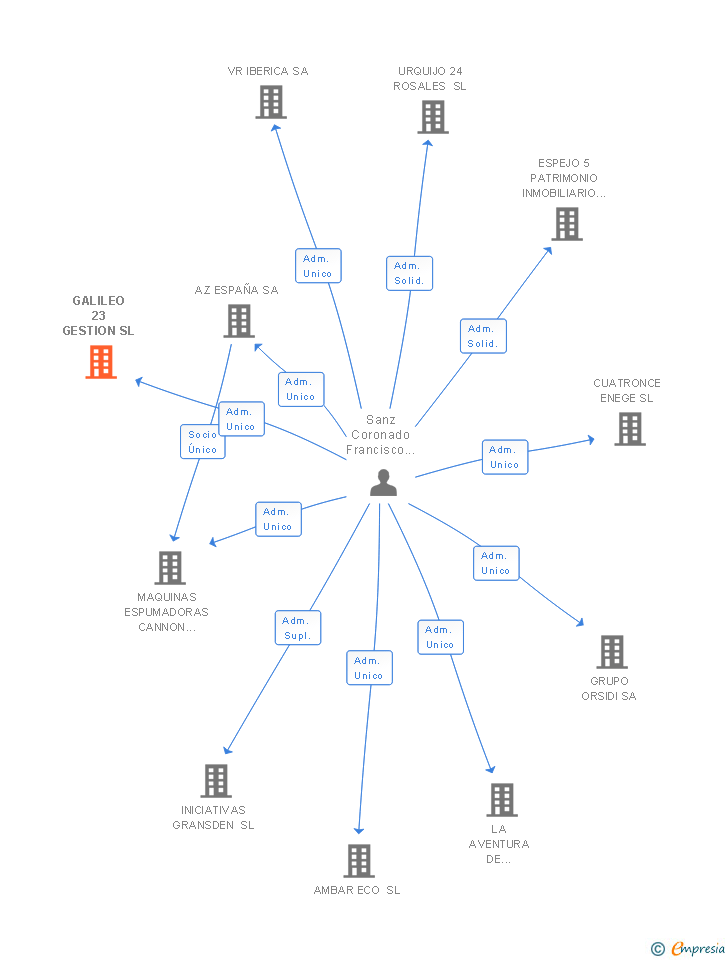 Vinculaciones societarias de GALILEO 23 GESTION SL