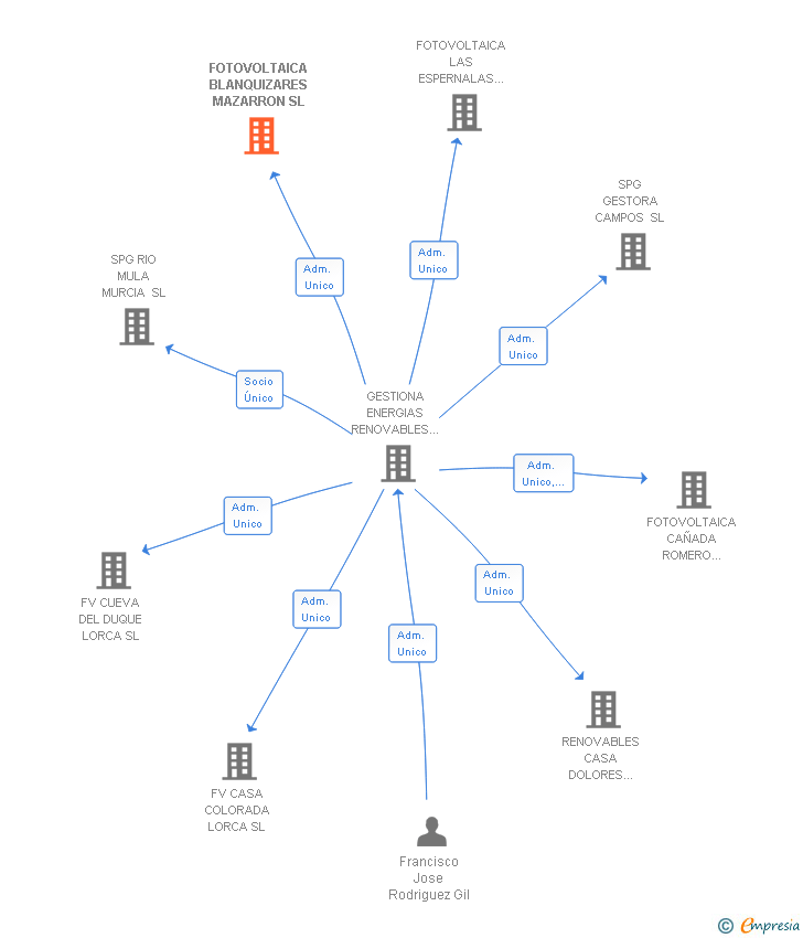 Vinculaciones societarias de TORRE ALKEBLA SL