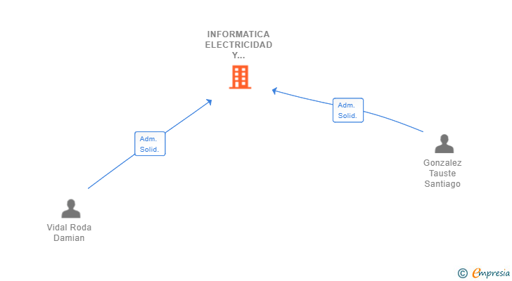 Vinculaciones societarias de INFORMATICA ELECTRICIDAD Y MECANICA SL