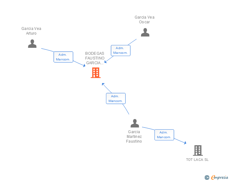 Vinculaciones societarias de BODEGAS FAUSTINO GARCIA MARTINEZ SL