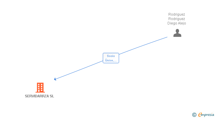 Vinculaciones societarias de SERVIDARRZA SL