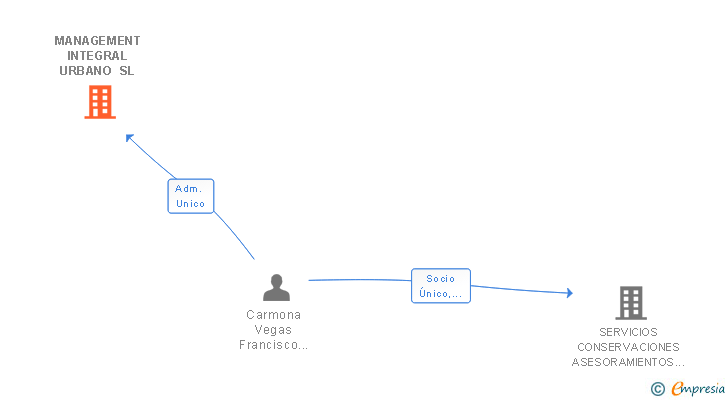 Vinculaciones societarias de MANAGEMENT INTEGRAL URBANO SL
