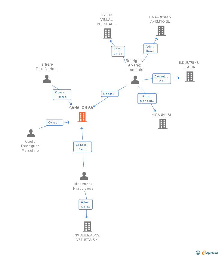 Vinculaciones societarias de OTM SISTEMAS CONSTRUCTIVOS SL