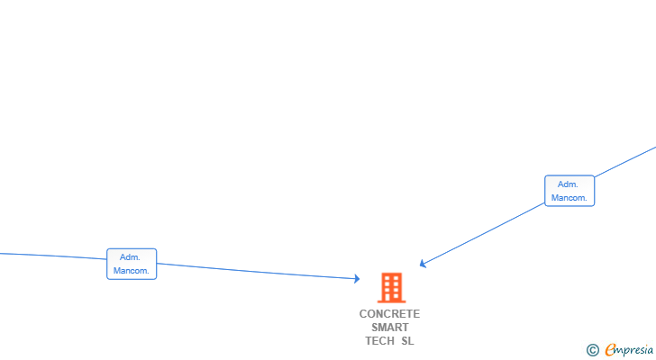 Vinculaciones societarias de CONCRETE SMART TECH SL