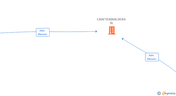 Vinculaciones societarias de CRAFTERBUILDERS SL