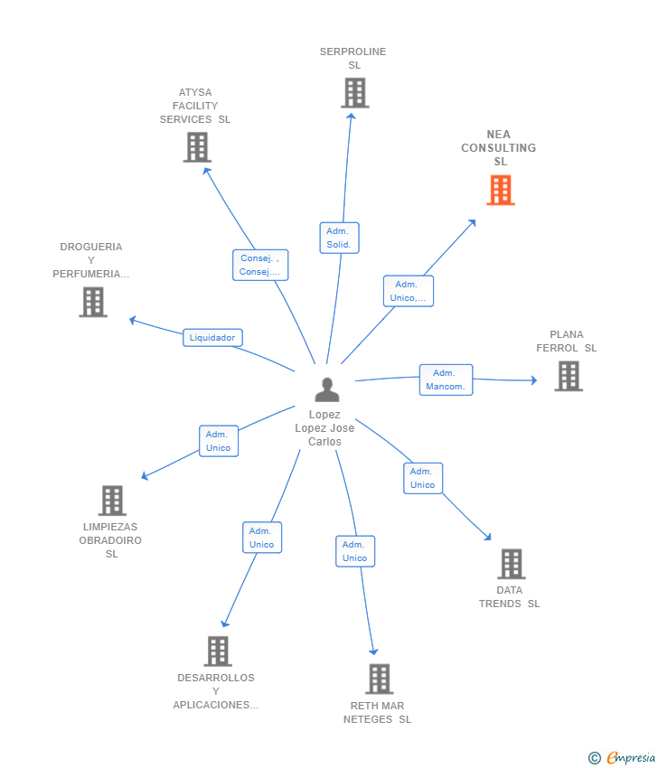 Vinculaciones societarias de NEA CONSULTING SL