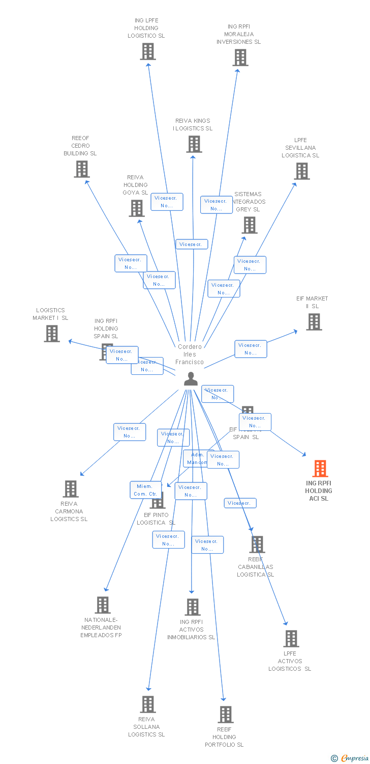 Vinculaciones societarias de ING RPFI HOLDING ACI SL