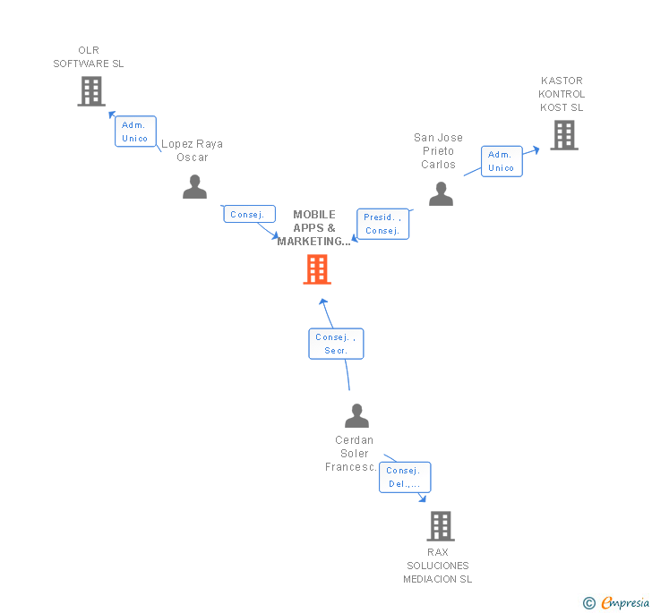 Vinculaciones societarias de MOBILE APPS & MARKETING SOLUTIONS SL