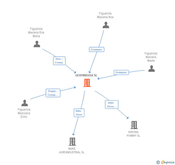 Vinculaciones societarias de GERFIMASSA SL