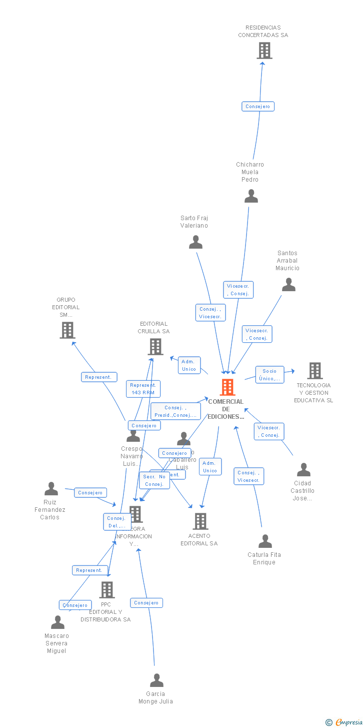 Vinculaciones societarias de COMERCIAL DE EDICIONES S M SA