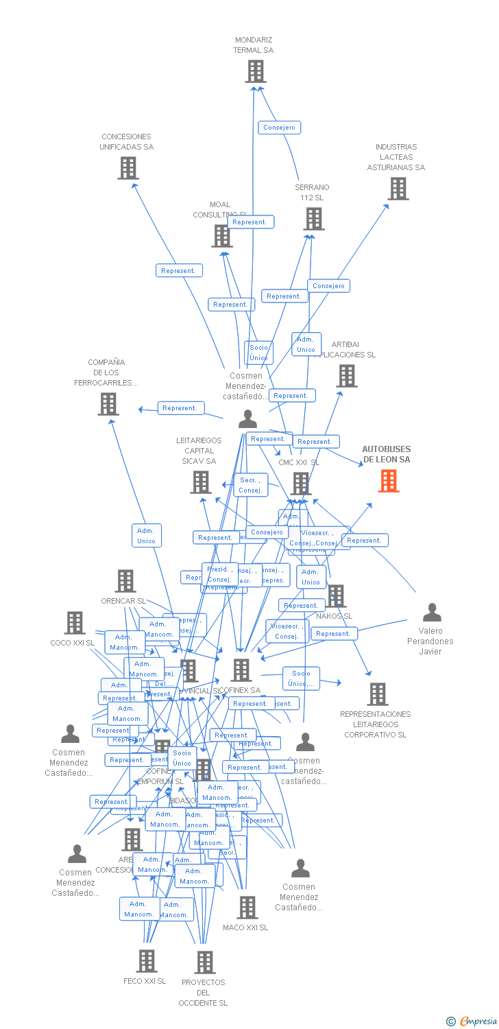 Vinculaciones societarias de AUTOBUSES DE LEON SA