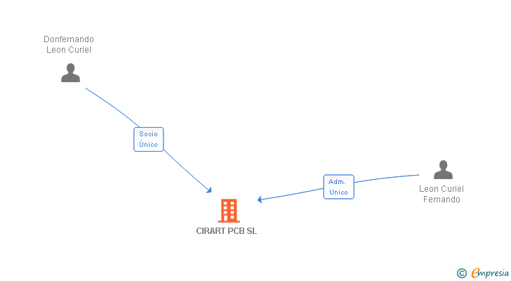 Vinculaciones societarias de CIRART PCB SL