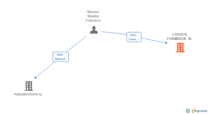 Vinculaciones societarias de CURSOS FORMIQON SL